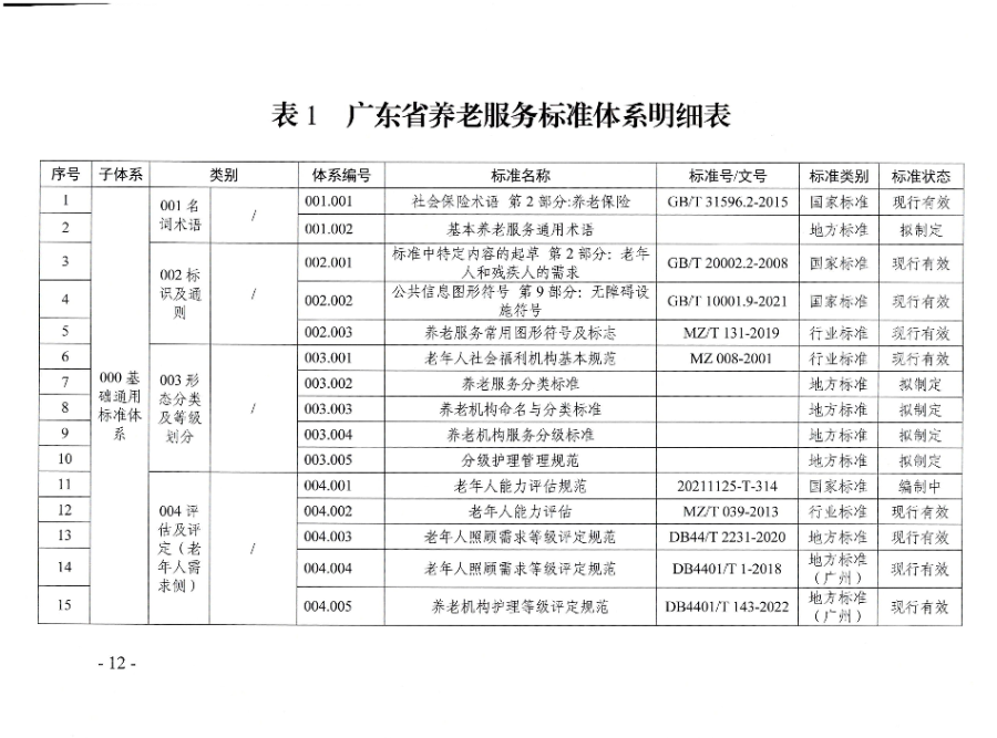 頁面提取自－廣東省民政廳等六部門關于印發(fā)廣東省養(yǎng)老服務標準體系規(guī)劃與路線圖（2022-2026年）的通知_頁面_01.jpg