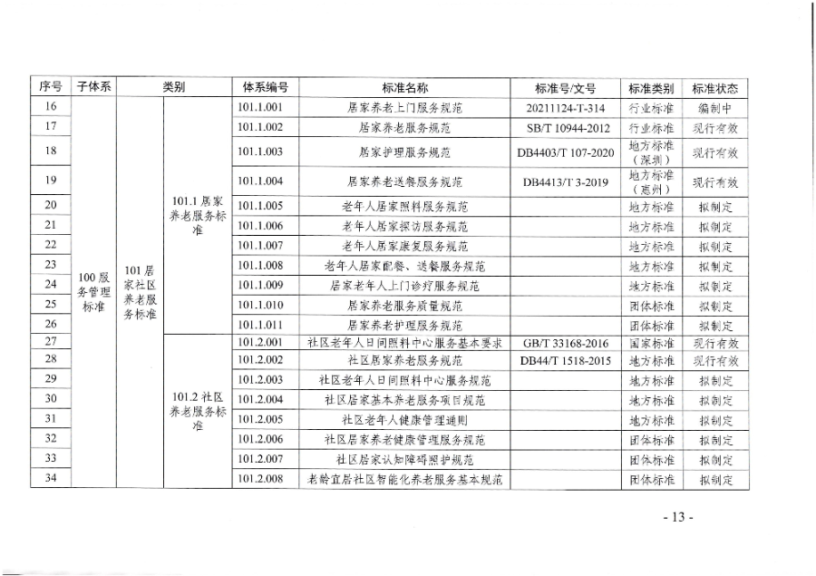 頁面提取自－廣東省民政廳等六部門關于印發(fā)廣東省養(yǎng)老服務標準體系規(guī)劃與路線圖（2022-2026年）的通知_頁面_02.jpg