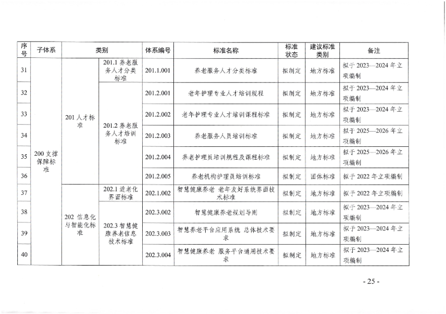 頁面提取自－廣東省民政廳等六部門關于印發(fā)廣東省養(yǎng)老服務標準體系規(guī)劃與路線圖（2022-2026年）的通知_頁面_14.jpg