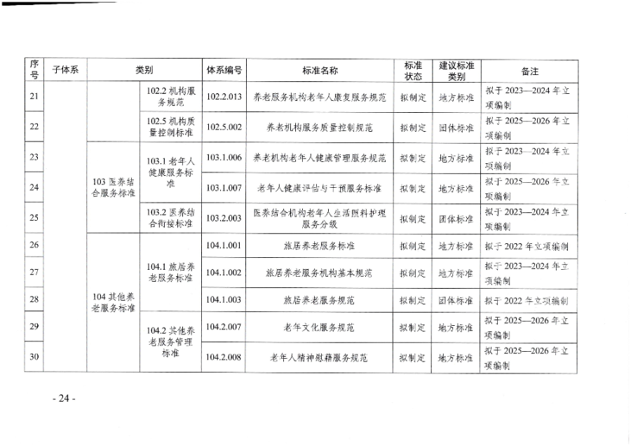 頁面提取自－廣東省民政廳等六部門關于印發(fā)廣東省養(yǎng)老服務標準體系規(guī)劃與路線圖（2022-2026年）的通知_頁面_13.jpg