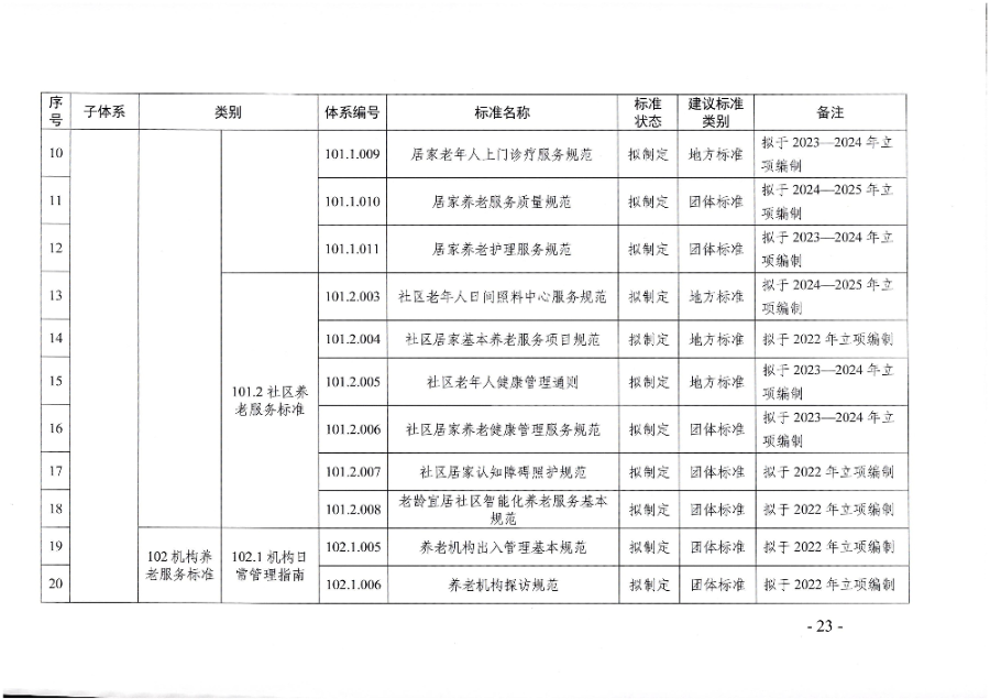 頁面提取自－廣東省民政廳等六部門關于印發(fā)廣東省養(yǎng)老服務標準體系規(guī)劃與路線圖（2022-2026年）的通知_頁面_12.jpg