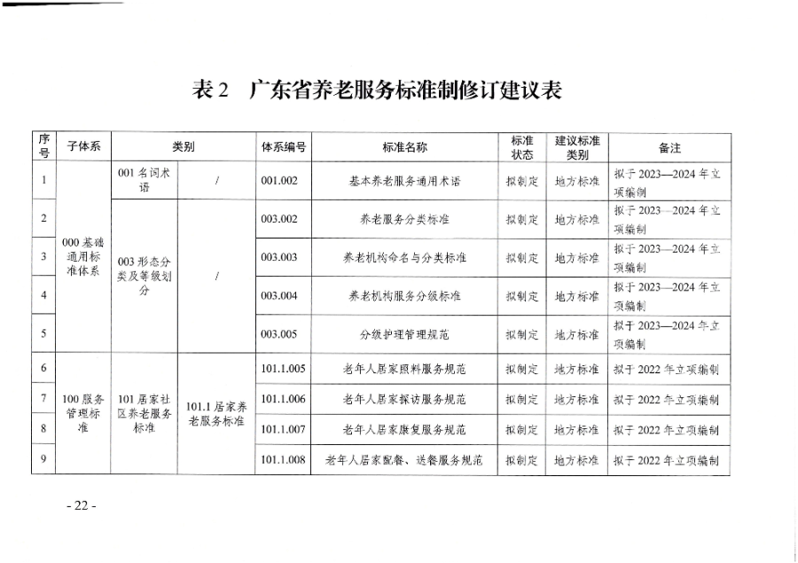 頁面提取自－廣東省民政廳等六部門關于印發(fā)廣東省養(yǎng)老服務標準體系規(guī)劃與路線圖（2022-2026年）的通知_頁面_11.jpg