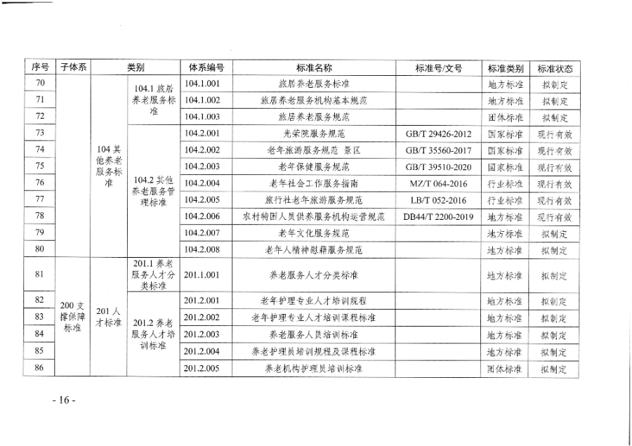 頁面提取自－廣東省民政廳等六部門關于印發(fā)廣東省養(yǎng)老服務標準體系規(guī)劃與路線圖（2022-2026年）的通知_頁面_05.jpg