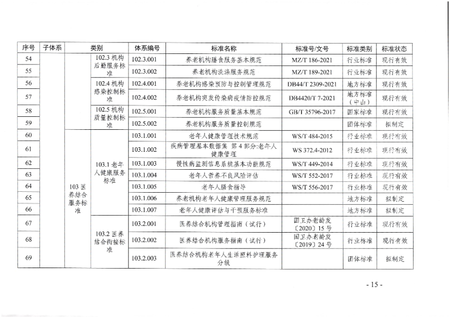 頁面提取自－廣東省民政廳等六部門關于印發(fā)廣東省養(yǎng)老服務標準體系規(guī)劃與路線圖（2022-2026年）的通知_頁面_04.jpg