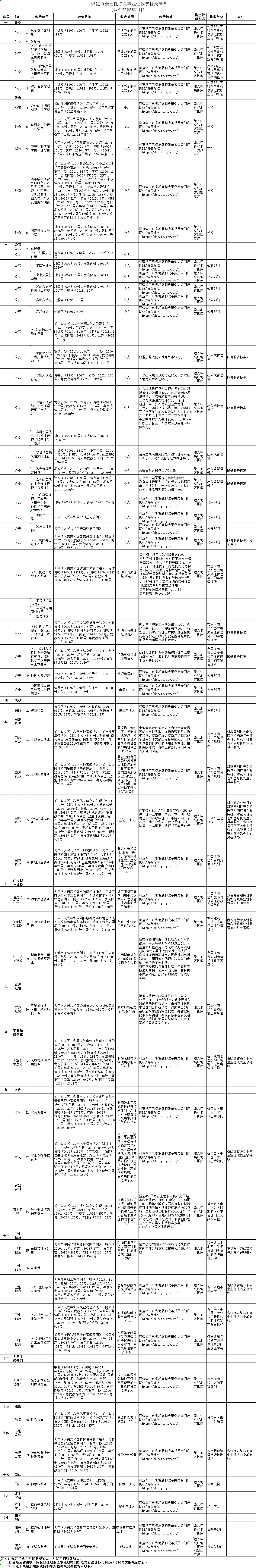 湛江市全國性行政事業(yè)性收費目錄清單 (截至2023年1月) .png