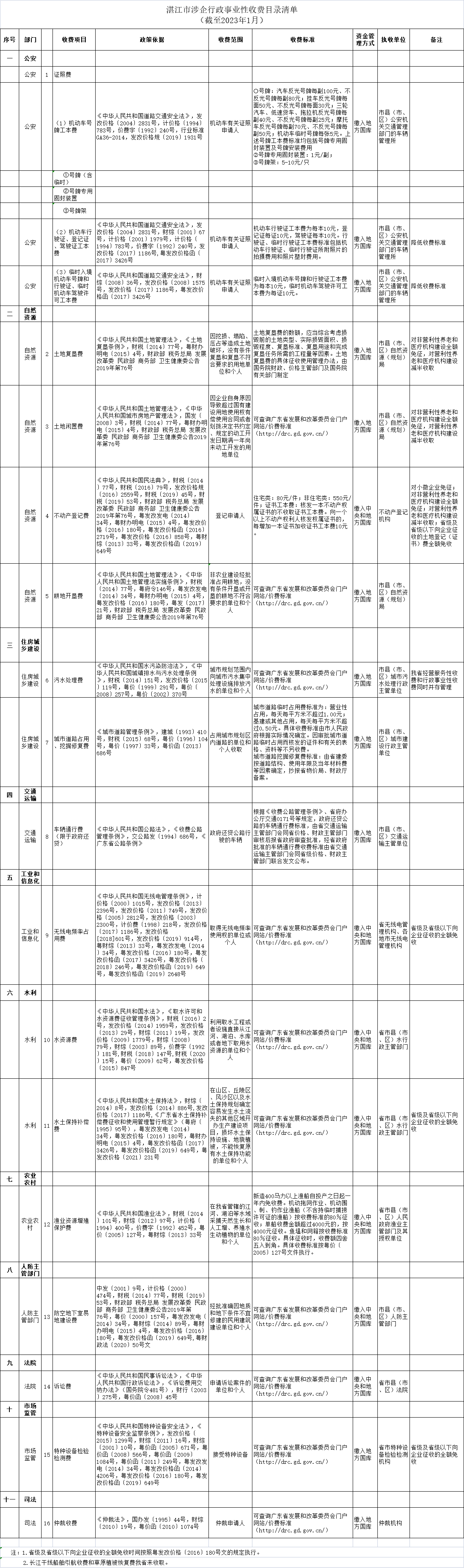 湛江市涉企行政事業(yè)性收費目錄清單（截至2023年1月）.png