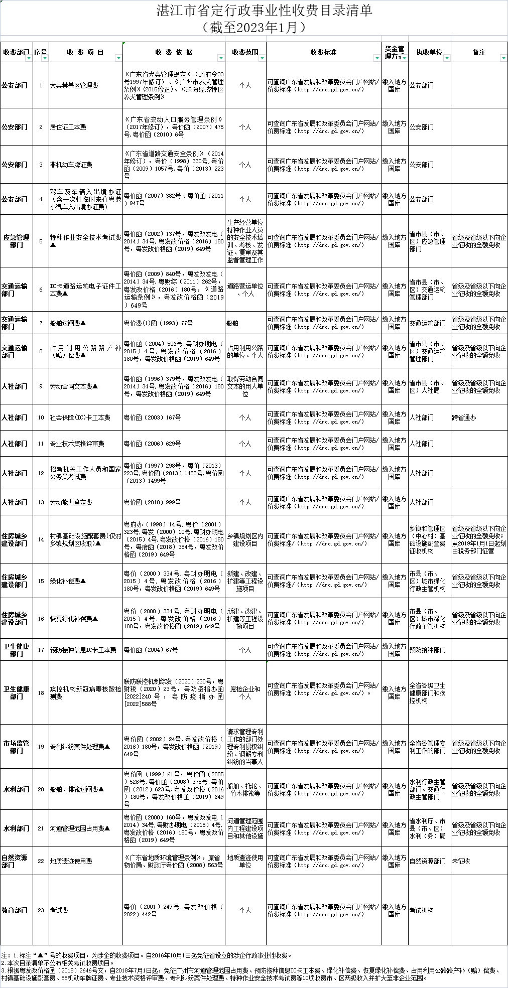 湛江市省定行政事業(yè)性收費目錄清單（截至2023年1月）.png