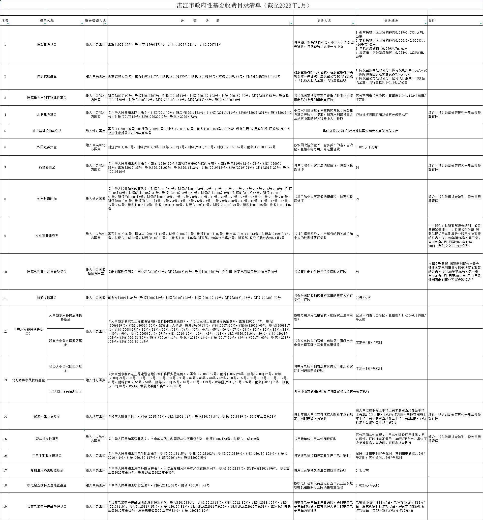 湛江市政府性基金收費(fèi)目錄清單（截至2023年1月）.png