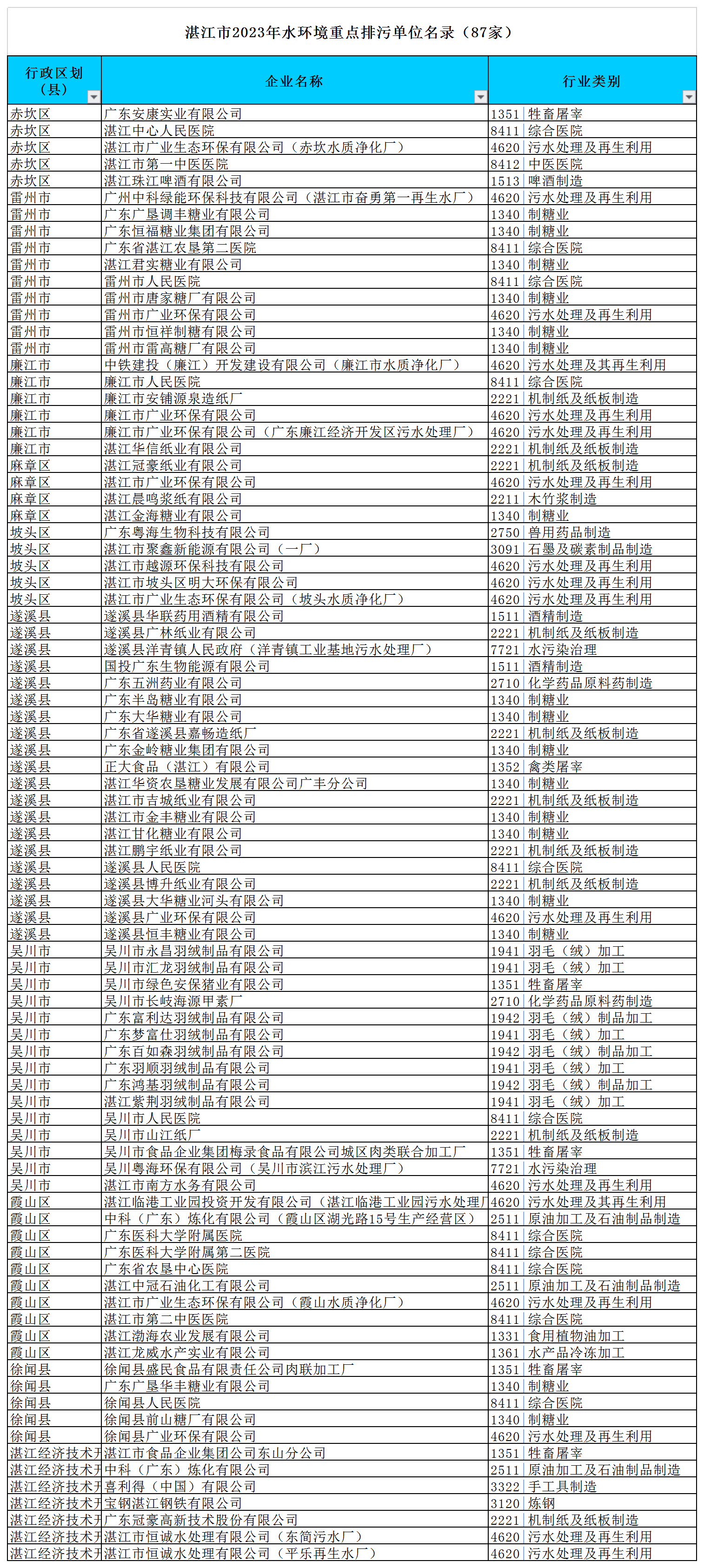 附件：湛江市2023年環(huán)境監(jiān)管重點單位名錄（excel版）.png