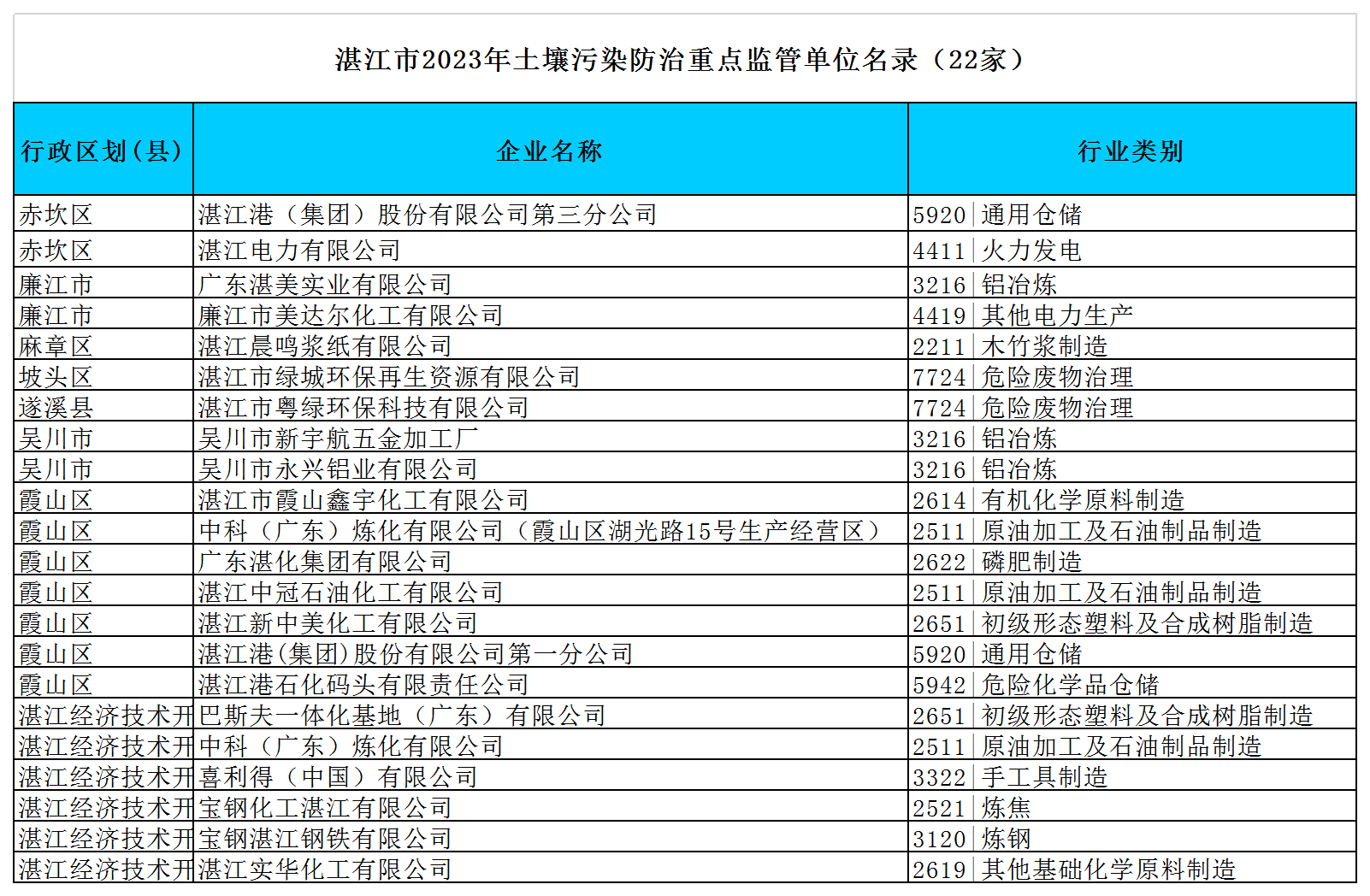 附件：湛江市2023年環(huán)境監(jiān)管重點單位名錄（excel版）y.png