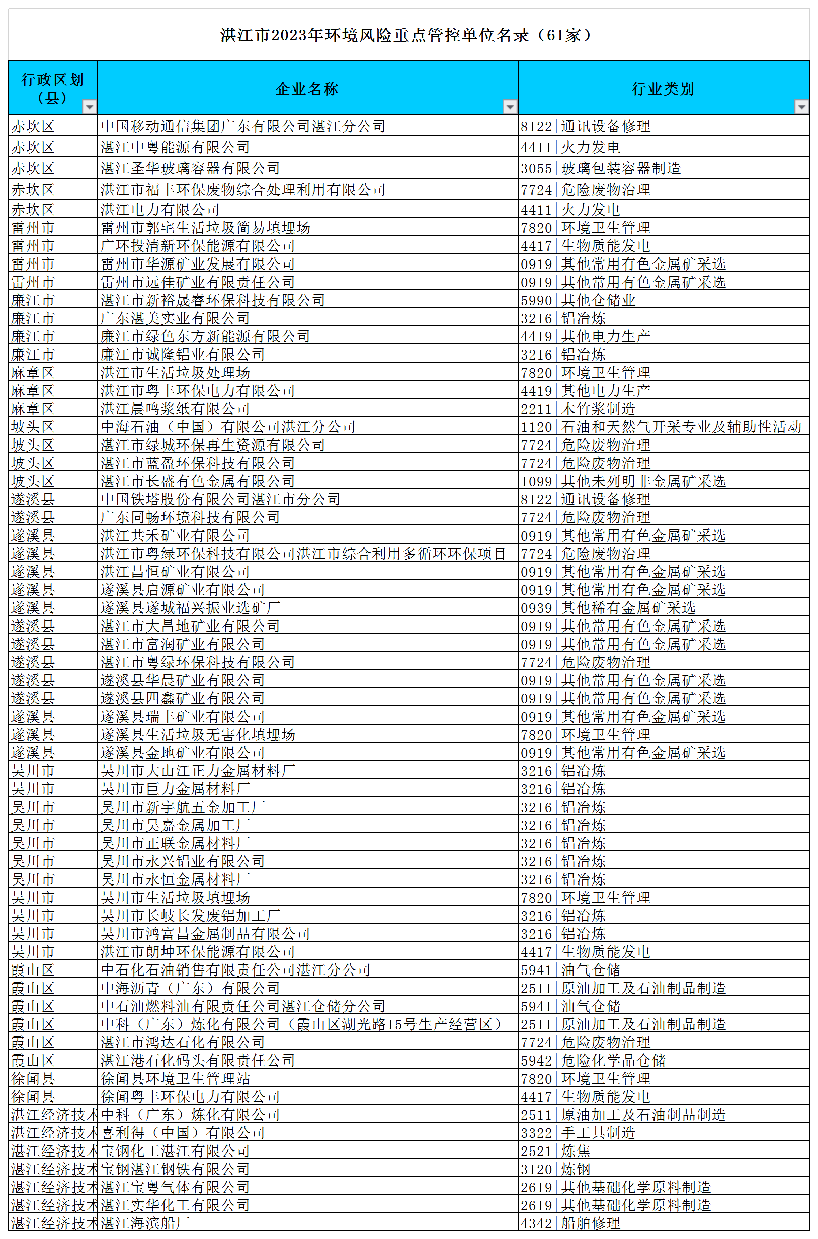 附件：湛江市2023年環(huán)境監(jiān)管重點單位名錄（excel版）f.png