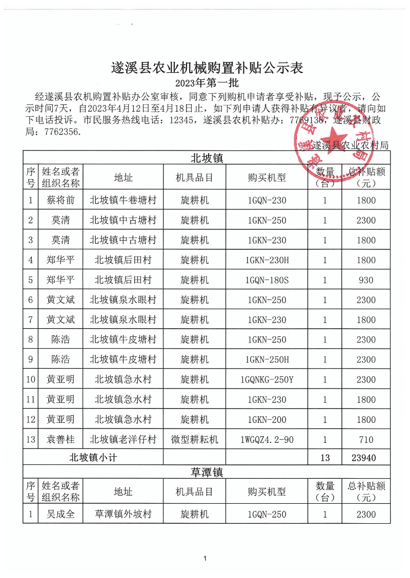 2023年第一批遂溪縣農(nóng)機(jī)購(gòu)置補(bǔ)貼公示表_00.png