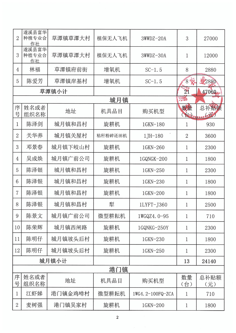 2023年第一批遂溪縣農(nóng)機(jī)購(gòu)置補(bǔ)貼公示表_01.png