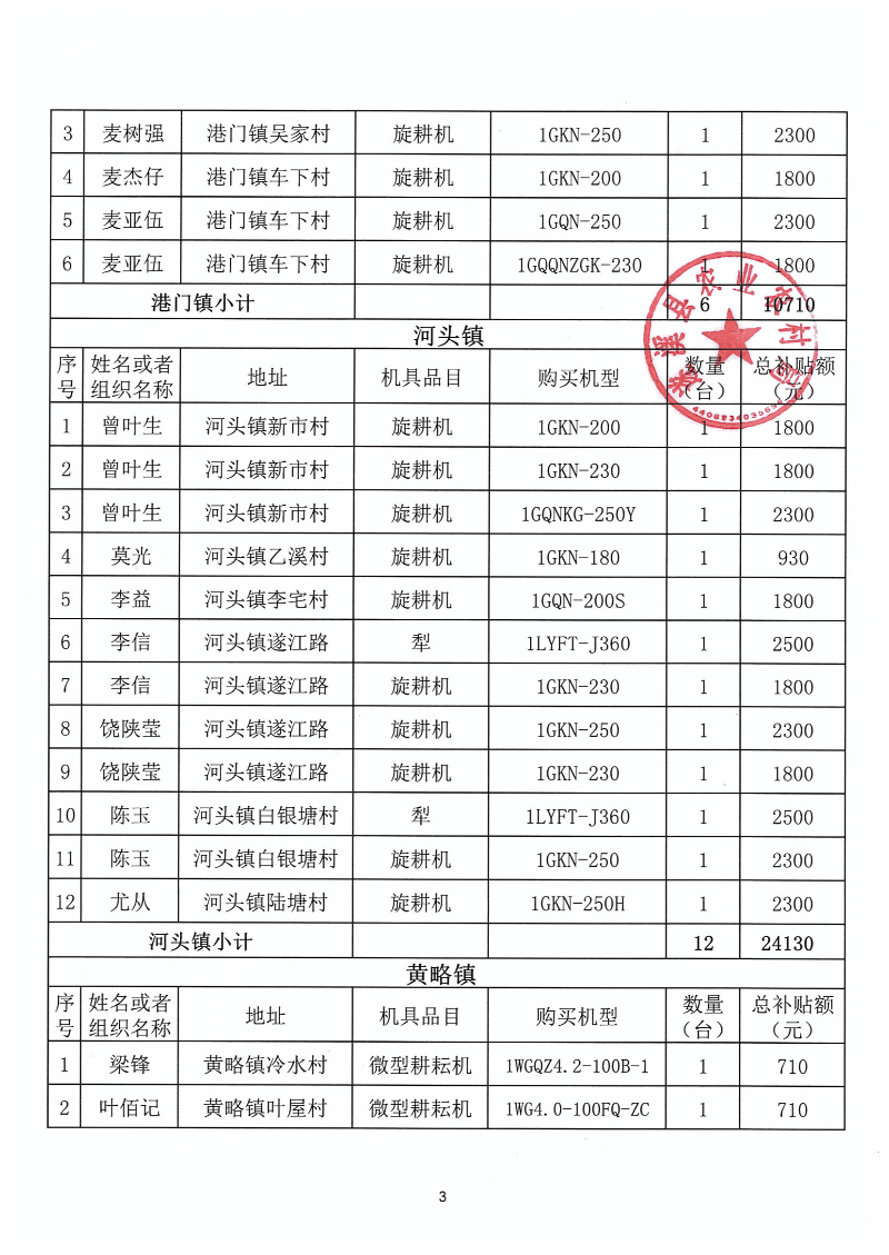 2023年第一批遂溪縣農(nóng)機(jī)購(gòu)置補(bǔ)貼公示表_02.png