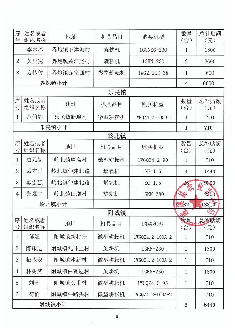 2023年第一批遂溪縣農(nóng)機(jī)購(gòu)置補(bǔ)貼公示表_04.png