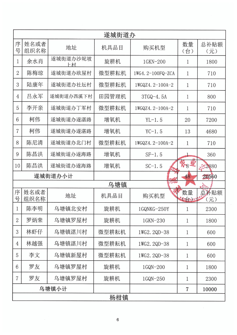 2023年第一批遂溪縣農(nóng)機(jī)購(gòu)置補(bǔ)貼公示表_05.png