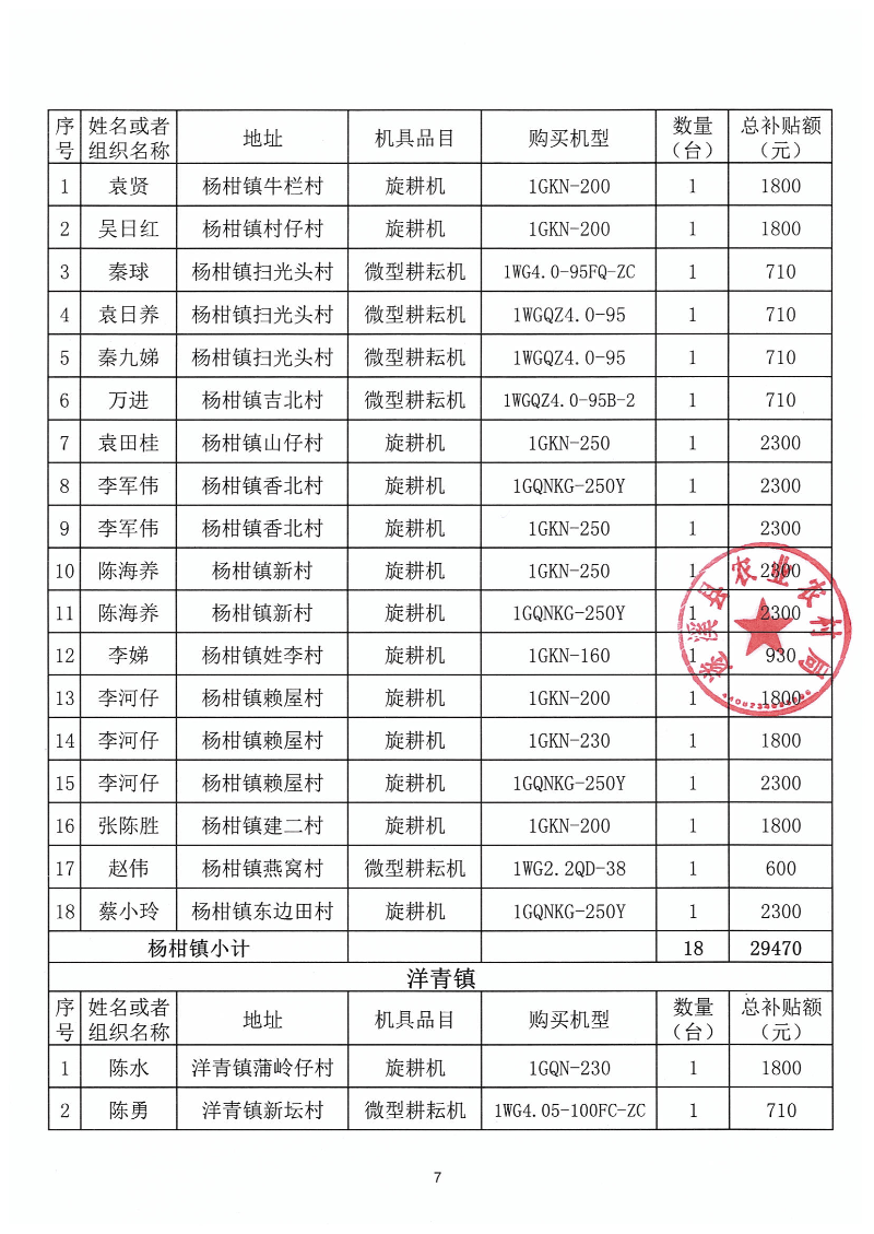 2023年第一批遂溪縣農(nóng)機(jī)購(gòu)置補(bǔ)貼公示表_06.png