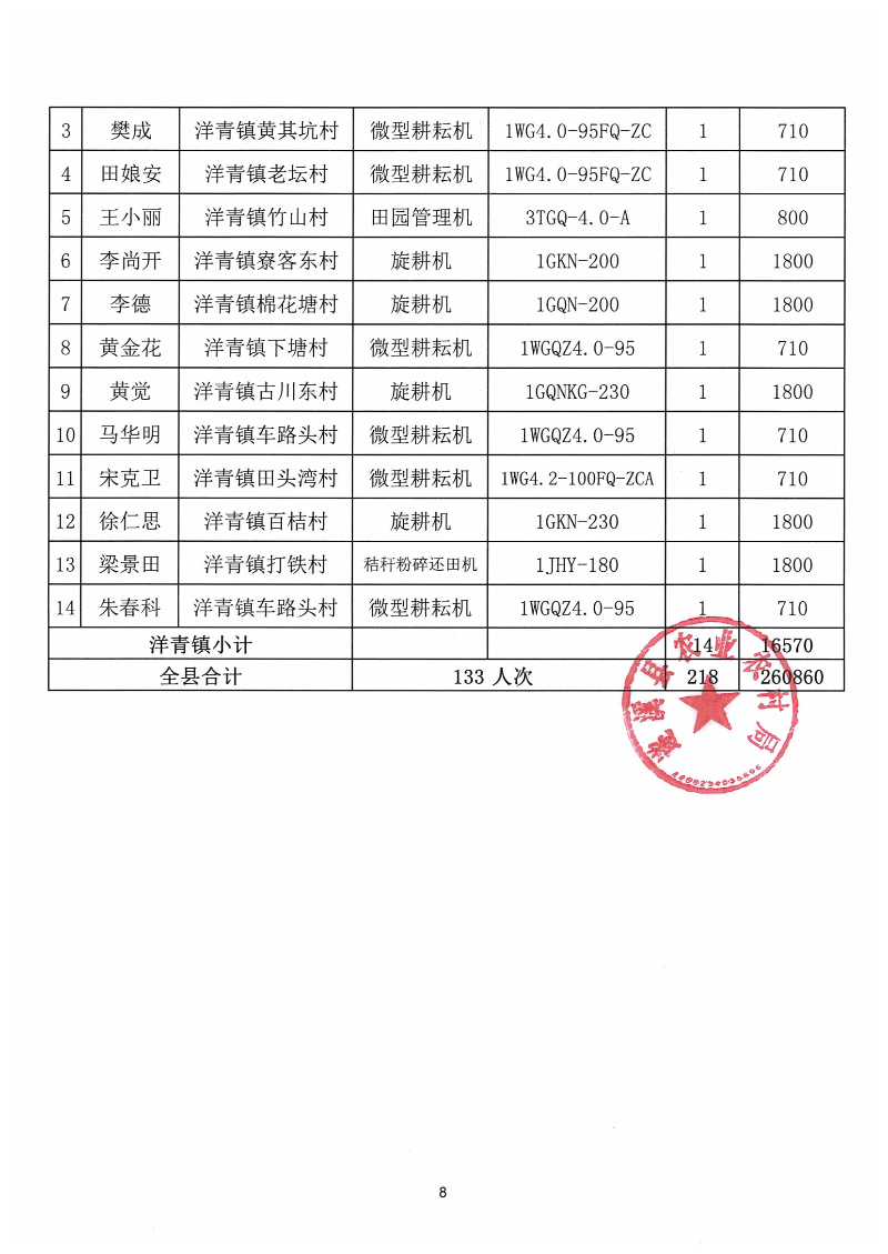 2023年第一批遂溪縣農(nóng)機(jī)購(gòu)置補(bǔ)貼公示表_07.png