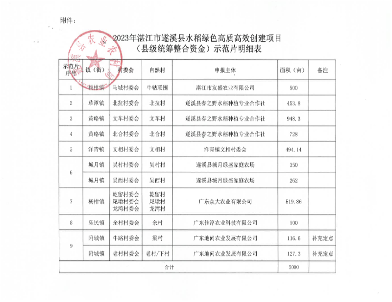 關(guān)于2023年湛江市遂溪縣水稻綠色高質(zhì)高效創(chuàng)建項目（縣級統(tǒng)籌整合資金）示范片遴選結(jié)果的公示_02.png