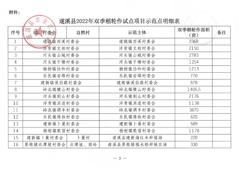 關(guān)于遂溪縣2022年雙季稻輪作試點項目示范點遴選結(jié)果的公示_02.png