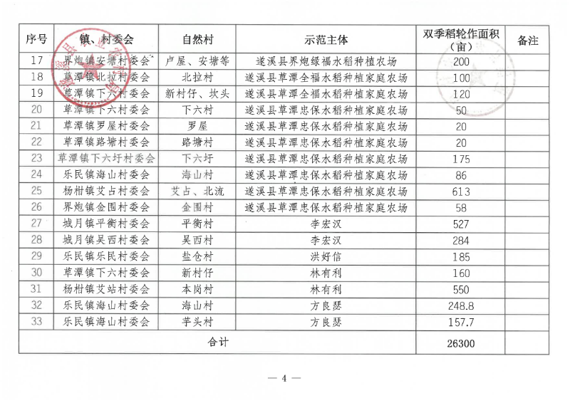 關(guān)于遂溪縣2022年雙季稻輪作試點項目示范點遴選結(jié)果的公示_03.png