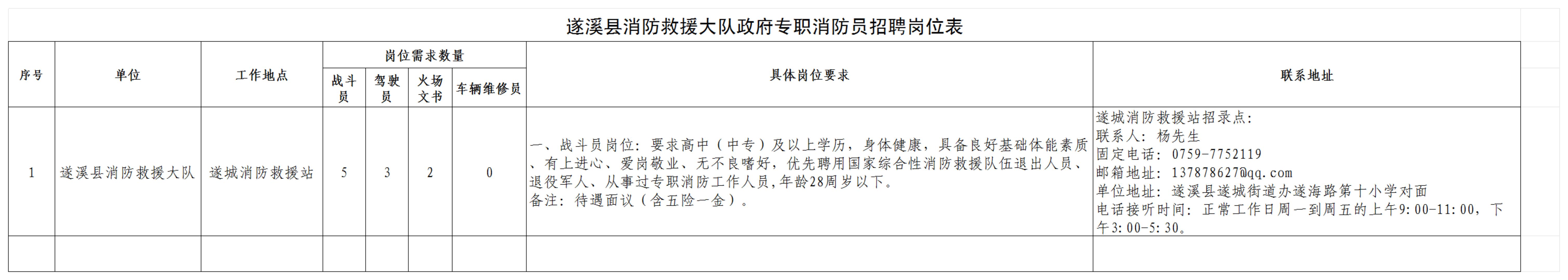 附件1：遂溪縣消防救援大隊(duì)2023年政府專職消防員招聘崗位表_00.jpg