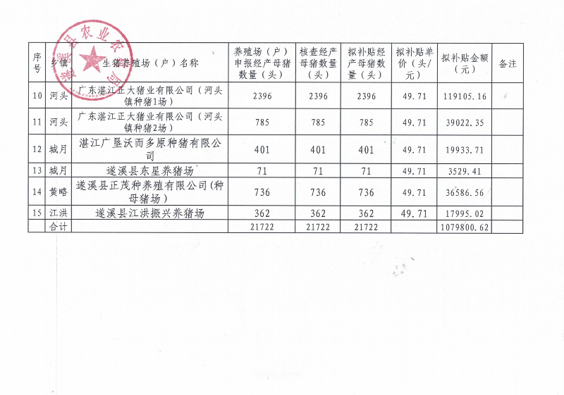 關于遂溪縣2023年生豬良種補貼項目資金安排計劃的公示_02.png