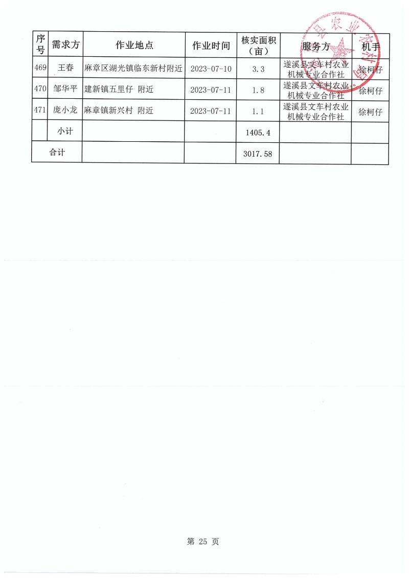 遂溪縣水稻機(jī)收減損項(xiàng)目作業(yè)補(bǔ)貼公示表_02.png