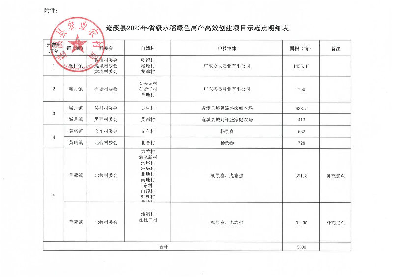 關(guān)于遂溪縣2023年省級(jí)水稻綠色高產(chǎn)高效創(chuàng)建項(xiàng)目示范點(diǎn)遴選結(jié)果的公示_02.png