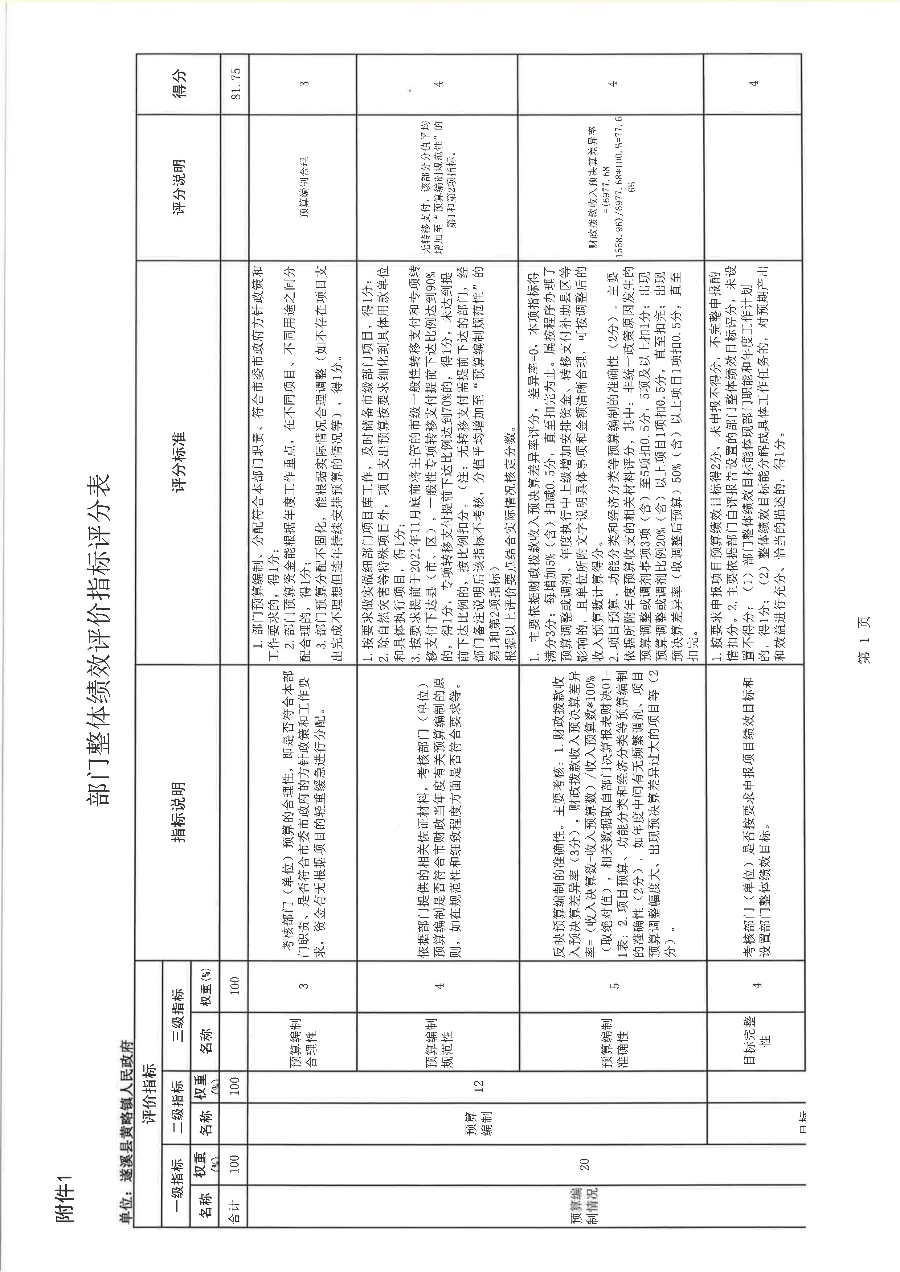 遂溪縣黃略鎮(zhèn)人民政府2022年度部門(mén)整體支出績(jī)效評(píng)價(jià)報(bào)告_16.png