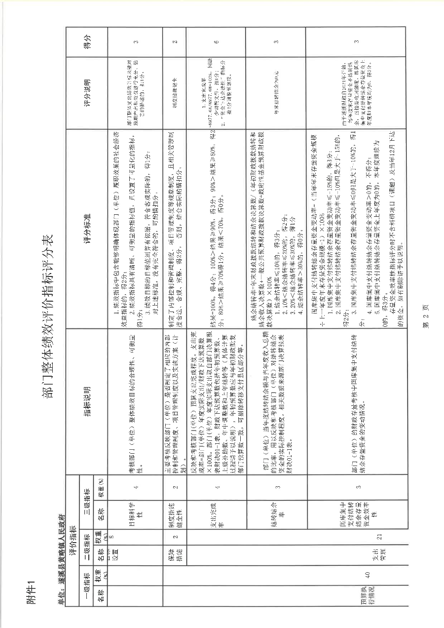 遂溪縣黃略鎮(zhèn)人民政府2022年度部門(mén)整體支出績(jī)效評(píng)價(jià)報(bào)告_17.png