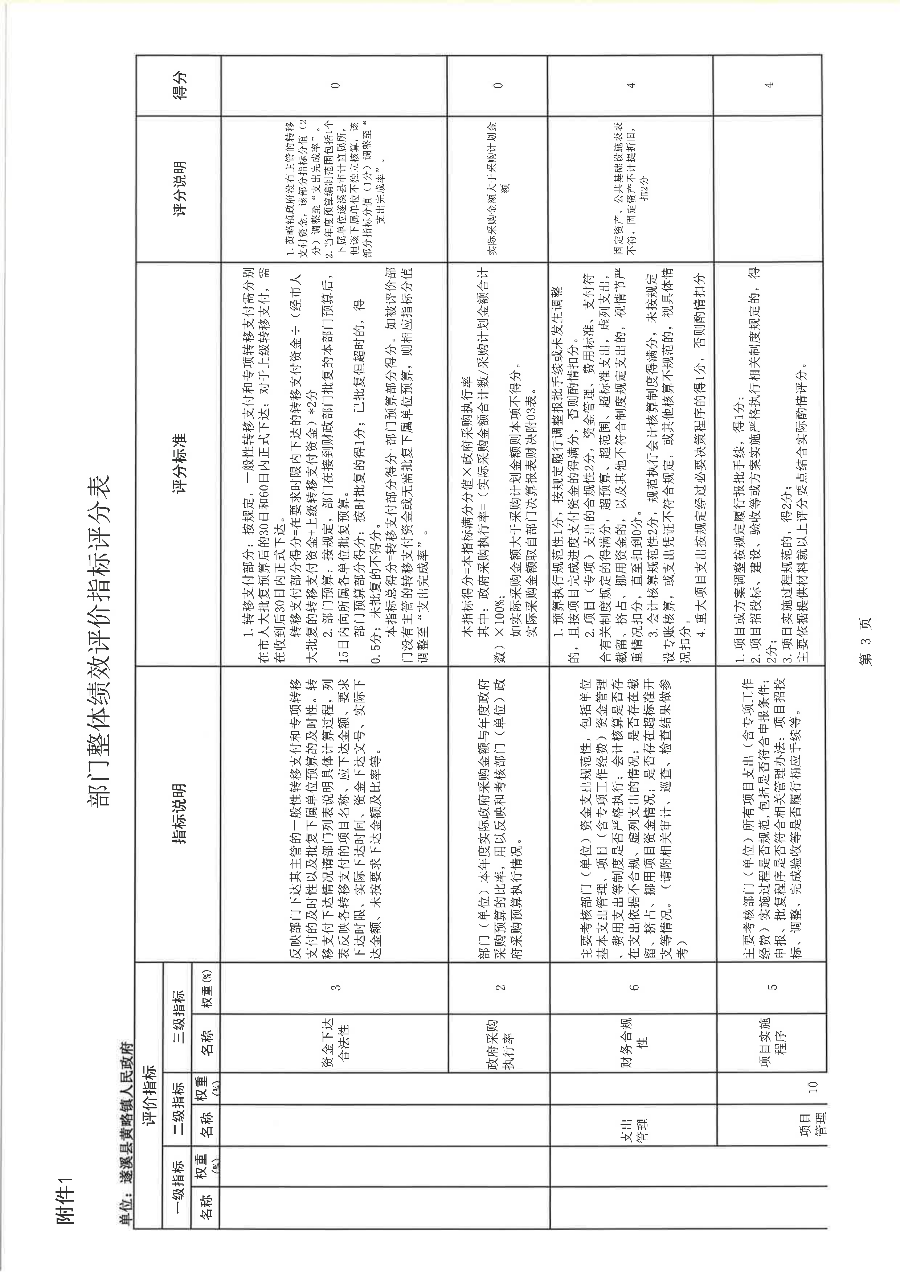 遂溪縣黃略鎮(zhèn)人民政府2022年度部門(mén)整體支出績(jī)效評(píng)價(jià)報(bào)告_18.png