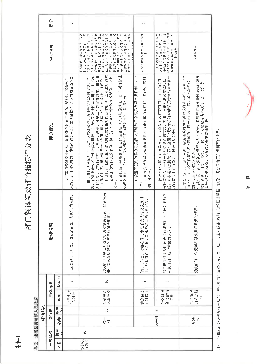 遂溪縣黃略鎮(zhèn)人民政府2022年度部門(mén)整體支出績(jī)效評(píng)價(jià)報(bào)告_21.png