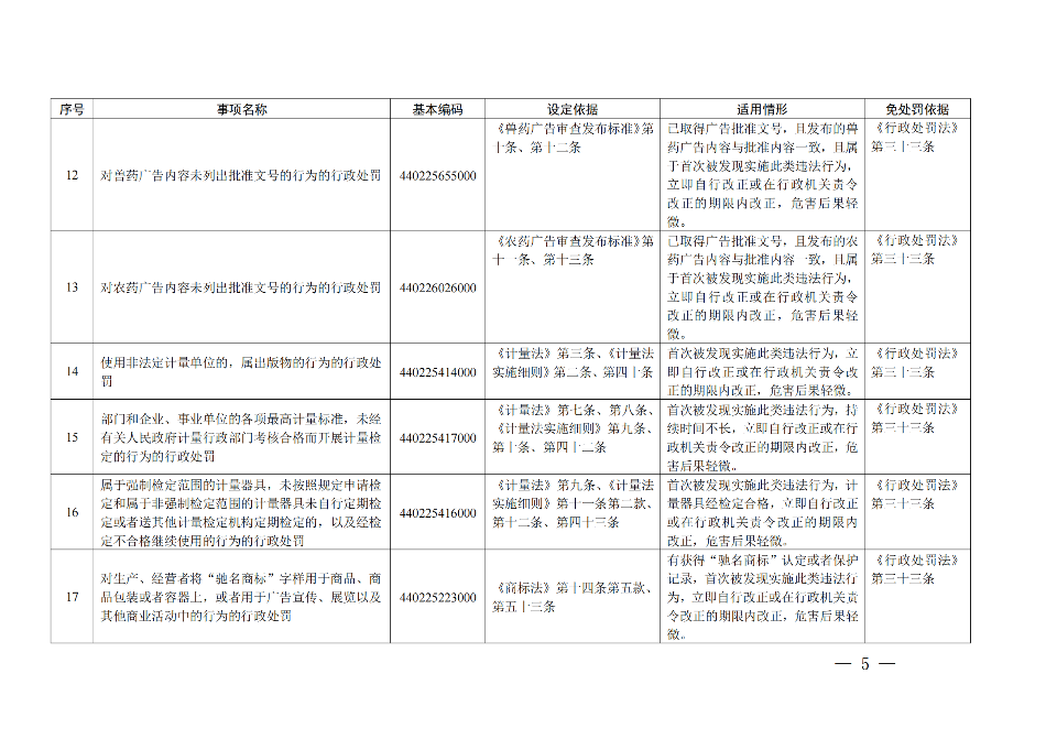 廣東省市場(chǎng)監(jiān)督管理局關(guān)于印發(fā)《廣東省市場(chǎng)監(jiān)督管理局行政執(zhí)法減免責(zé)清單__（2022+年）》的通知(1)_04.png