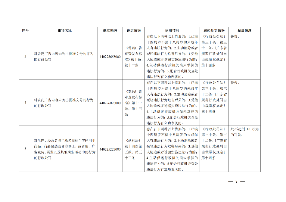 廣東省市場(chǎng)監(jiān)督管理局關(guān)于印發(fā)《廣東省市場(chǎng)監(jiān)督管理局行政執(zhí)法減免責(zé)清單__（2022+年）》的通知(1)_06.png