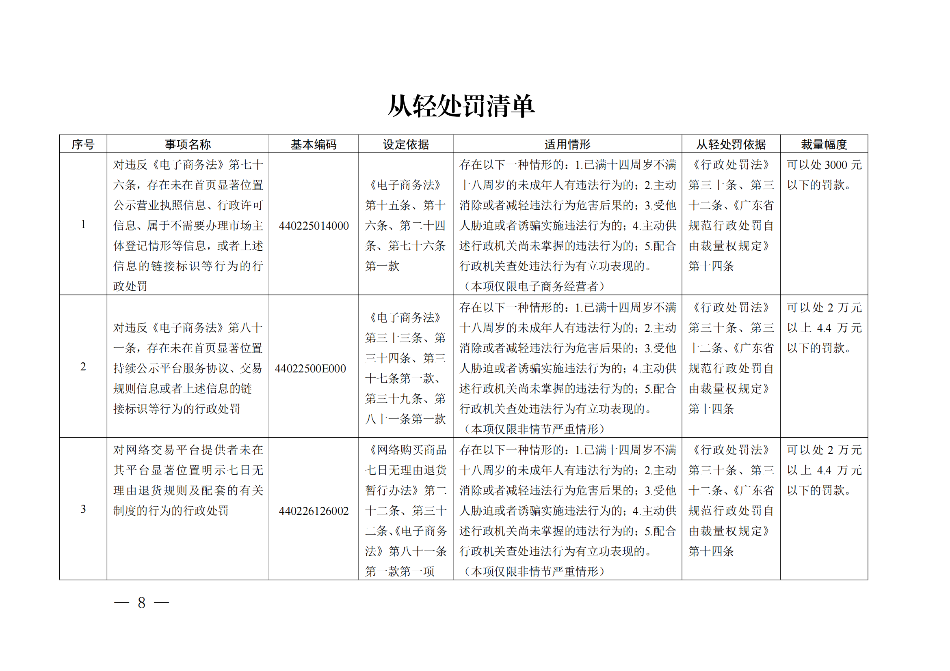 廣東省市場(chǎng)監(jiān)督管理局關(guān)于印發(fā)《廣東省市場(chǎng)監(jiān)督管理局行政執(zhí)法減免責(zé)清單__（2022+年）》的通知(1)_07.png