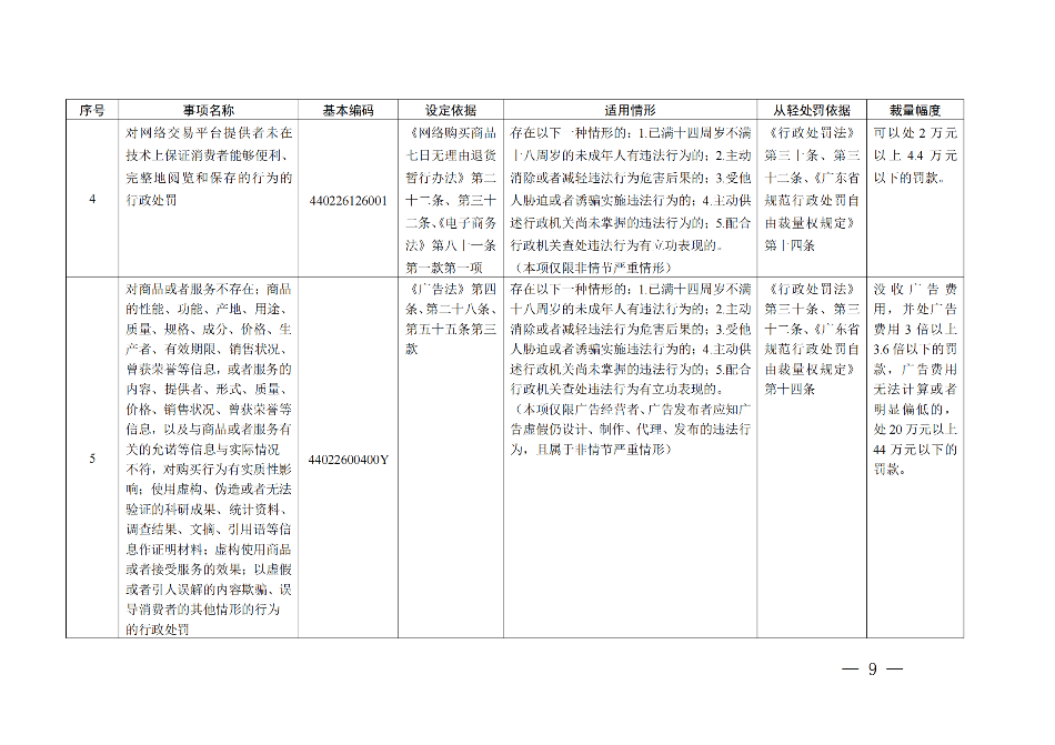 廣東省市場(chǎng)監(jiān)督管理局關(guān)于印發(fā)《廣東省市場(chǎng)監(jiān)督管理局行政執(zhí)法減免責(zé)清單__（2022+年）》的通知(1)_08.png