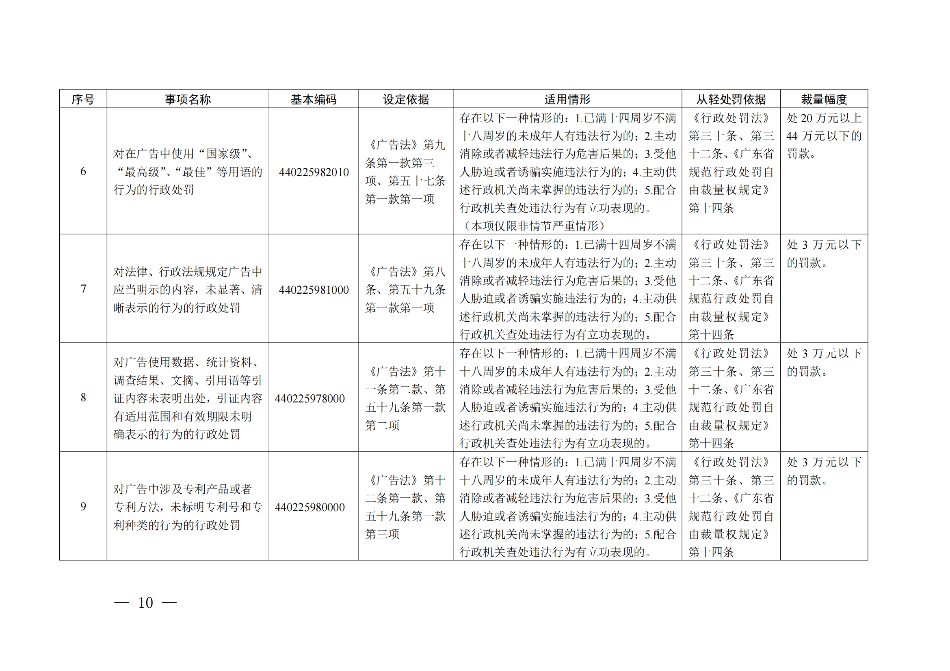 廣東省市場(chǎng)監(jiān)督管理局關(guān)于印發(fā)《廣東省市場(chǎng)監(jiān)督管理局行政執(zhí)法減免責(zé)清單__（2022+年）》的通知(1)_09.png