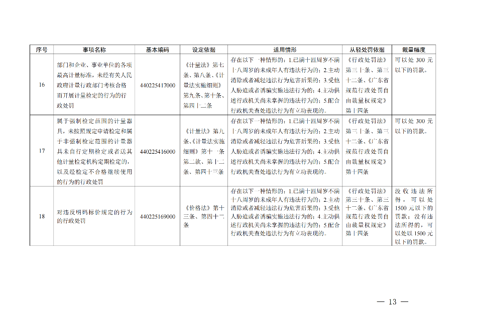 廣東省市場(chǎng)監(jiān)督管理局關(guān)于印發(fā)《廣東省市場(chǎng)監(jiān)督管理局行政執(zhí)法減免責(zé)清單__（2022+年）》的通知(1)_12.png