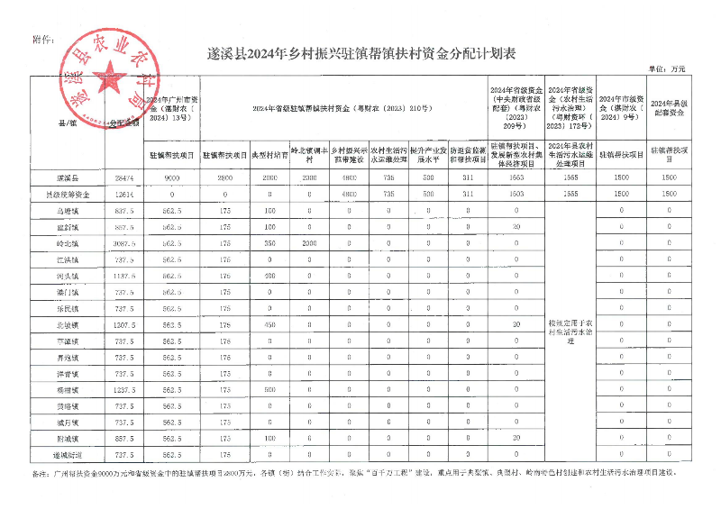 關(guān)于遂溪縣2024年鄉(xiāng)村振興駐鎮(zhèn)幫鎮(zhèn)扶村資金分配計劃的公示_01.png