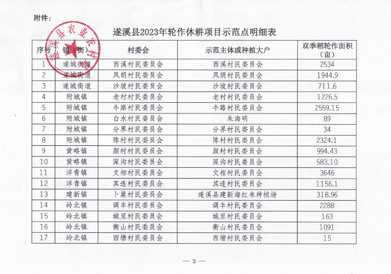 關(guān)于遂溪縣2023年輪作休耕項(xiàng)目示范點(diǎn)遴選結(jié)果的公示_02.png