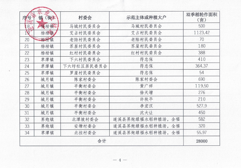 關(guān)于遂溪縣2023年輪作休耕項(xiàng)目示范點(diǎn)遴選結(jié)果的公示_03.png