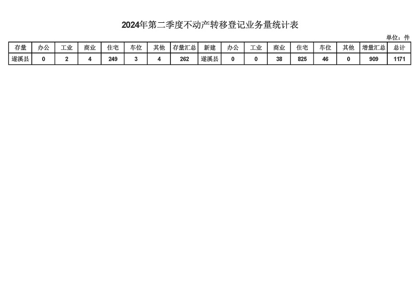 遂溪縣2024年第二季度不動(dòng)產(chǎn)轉(zhuǎn)移登記業(yè)務(wù)量統(tǒng)計(jì)表.jpg