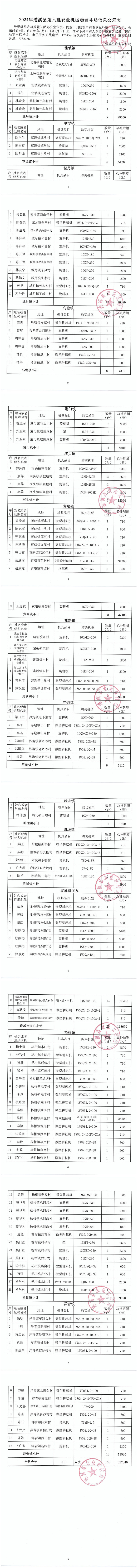 2024年遂溪縣第六批農業(yè)機械購置補貼信息公示表_00.png