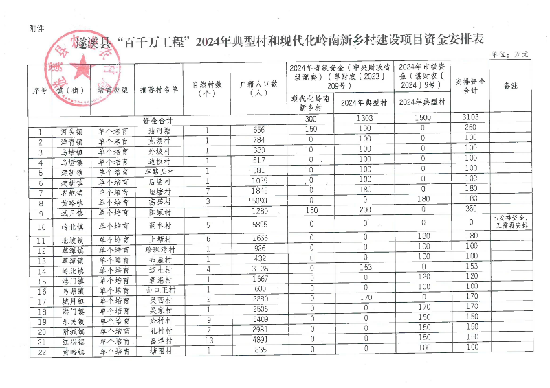 遂溪縣“百千萬工程”2024年典型村和現(xiàn)代化嶺南新鄉(xiāng)村建設(shè)項(xiàng)目資金安排表公示_02.png