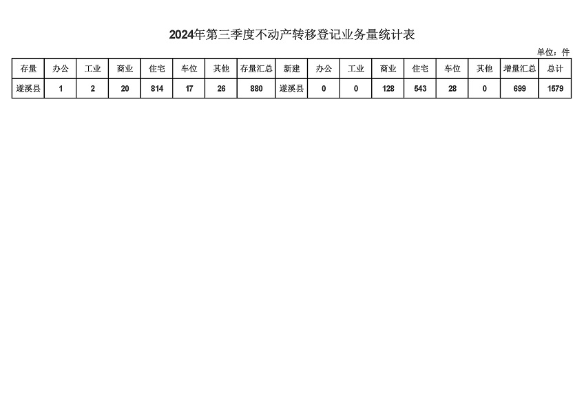 遂溪縣2024年第三季度不動產(chǎn)轉(zhuǎn)移登記業(yè)務(wù)量統(tǒng)計表.jpg