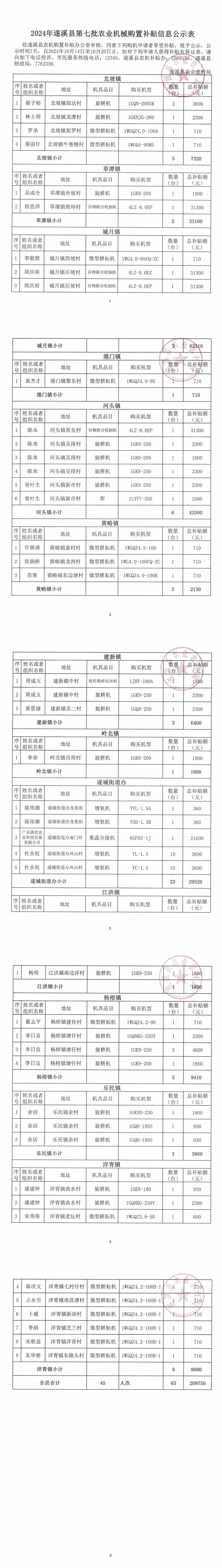 2024年遂溪縣第七批農(nóng)業(yè)機(jī)械購(gòu)置補(bǔ)貼信息公示表_00.png