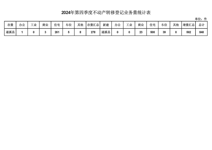 遂溪縣2024年第四季度不動產(chǎn)轉(zhuǎn)移登記業(yè)務(wù)量統(tǒng)計表.jpg