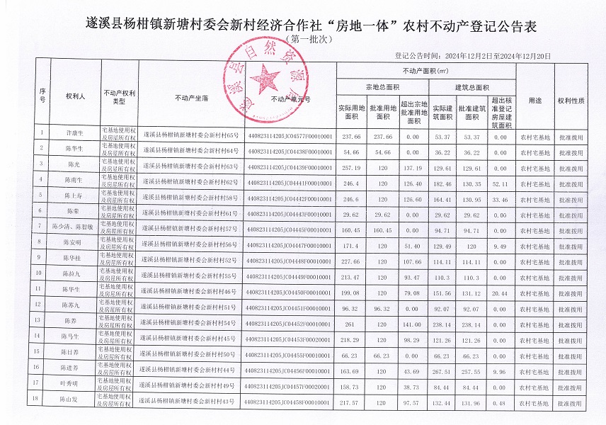 楊柑鎮(zhèn)新塘村委會(huì)新村經(jīng)濟(jì)合作社不動(dòng)產(chǎn)登記公告（第一批次）_頁面_2.jpg