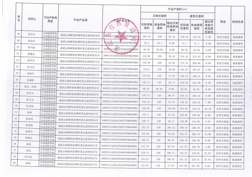 楊柑鎮(zhèn)新塘村委會(huì)新村經(jīng)濟(jì)合作社不動(dòng)產(chǎn)登記公告（第一批次）_頁面_3.jpg